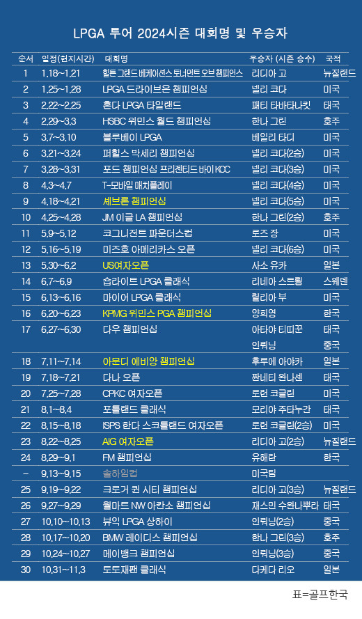 다케다 리오, LPGA 블루베이 대회에서 두 번째 우승 달성