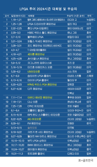 다케다 리오, LPGA 블루베이 대회에서 두 번째 우승 달성
