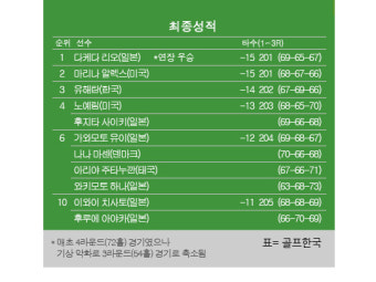 [LPGA] 토토재팬 클래식 최종순위…다케다 리오 우승, 마리나 알렉스 2위, 유해란 3위, 노예림 4위