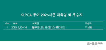 KLPGA 투어 2025시즌 우승자 명단…박보겸, '개막전' 블루캐니언 레이디스 챔피언십 우승