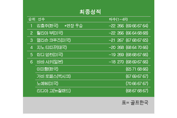 김효주, 연장전 서 릴리아 부 제압하며 LPGA 투어 포드 챔피언십 우승!