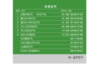 김효주, 연장전 서 릴리아 부 제압하며 LPGA 투어 포드 챔피언십 우승!