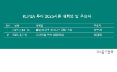 KLPGA 투어 2025시즌 우승자 명단…이예원, 국내 개막전 두산건설 위브 챔피언십 우승