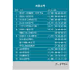 LIV 골프 코리아 최종순위…호아킨 니만 우승, 브라이슨 디섐보 3위, 더스틴 존슨 4위, 송영한 12위, 문도엽 23위, 안병훈 37위, 김민규 54위