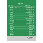 [KLPGA] 맥콜·모나 용평 오픈 최종순위…김민솔 우승, 최예림 2위, 유서연 3위, 노승희 4위, 서교림 10위