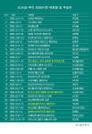 KLPGA 투어 2026시즌 우승자 명단…마서영, 아이스버그골프·서울신문 오픈 우승