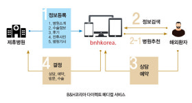 다이렉트 메디컬 플랫폼으로 글로벌 시장 도전하다