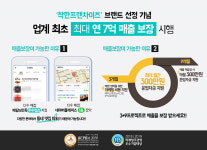 ‘착한 프랜차이즈’ 선정 일미리금계찜닭, 남자 소자본 업종변경 창업아이템으로 체인점 문의 급증