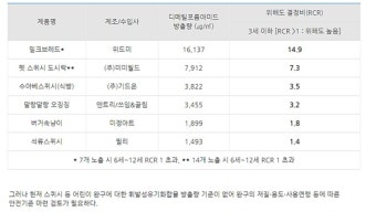 일부 스퀴시 완구 제품에서 유해 휘발성유기화합물 '방출'
