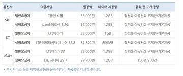 이동통신서비스 관련 고령소비자 피해 주의보… 지속 증가세