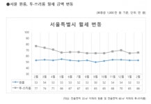 서울 원ㆍ투ㆍ쓰리룸 월세 시세 노원구·서초구 하락