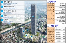 현대차 GBC 건립 속도 낸다… 건축허가만 남아