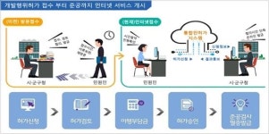 [아유경제_부동산] 국토부, 온라인 개발행위허가 서비스 오픈… 오는 24일부터