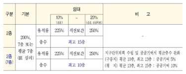 [아유경제_부동산] 서울시, 소규모주택정비사업 층수 완화… 사업 활성화 목적