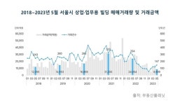 [아유경제_부동산] 올해 5월 서울시 빌딩 거래량 재반등… 꼬마빌딩이 상승 견인