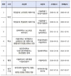 [아유경제_재개발] 서울시, 수표구역 재개발 환경영향평가 협의 절차 면제 결정