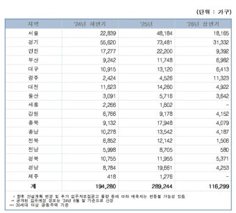[아유경제_부동산] 2026년 상반기까지 전국 공동주택 60만 가구 입주 예정
