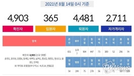 강원도 코로나 확진자 39명 추가 발생 정선군 최다