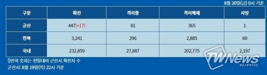 군산시 코로나 확진자 6명 발생