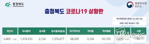 충청북도, 코로나 확진자 30명 발생