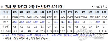 경북도내, 코로나19 확진자 88명(국내감염) 발생