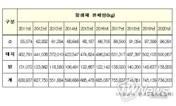 ‘축산분야 항생제 사용 및 내성’조사결과 발표