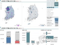 조달청, 경기도 나라장터 17.4조원 계약…17개 시·도 중 가장 많아