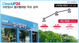 코로나 시대 ‘외식’보다 ‘서비스’…안정성 있는 셀프빨래방 ‘주목’