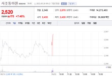 [특징주] 사조동아원 주가 상승세…이유는?