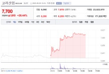[급등주] 고려산업 주가 26% 상승…사료주 강세 주목