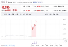 [급등주] 파미셀 주가 상승세…원숭이두창 관련주 주목