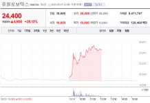 [특징주] 유일로보틱스 주가 상승세…로봇 관련주 주목