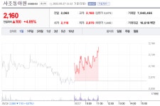 [특징주] 사조동아원 주가 4% 급등…사료관련주 주목