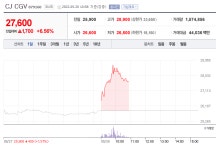 [특징주] CJ CGV 주가 6%, CJ ENM 3% 상승…칸 영화제 수상 영향