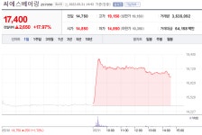 [특징주] 씨에스베어링 주가 17% 급등, 신재생에너지 관련주 관심