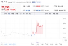 [특징주] 맥스트 주가 4% 상승…제이엘케이와 MOU 체결 영향