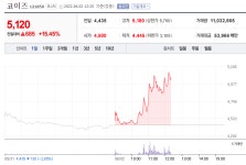 [특징주] 코이즈 주가 15% 상승…이재명 테마주 관심