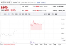 [특징주] 서암기계공업 주가 10% 급등…우크라이나 재건 논의 영향