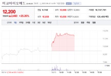 [특징주] 미코바이오메드 주가 25% 상승…원숭이두창 관련주 주목