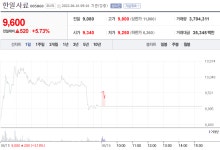 [특징주] 한일사료 주가 5% 상승...사료 관련주 주목
