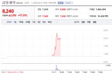 [특징주] 삼일제약 주가 17% 상승…이유는?