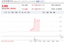 [특징주] 코리아에프티 주가 28% 상승…이유는?