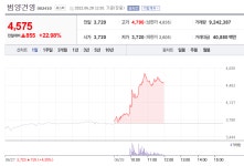 [특징주] 범양건영 주가 22% 상승…건설 관련주 주목