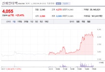 [특징주] 신화인터텍 주가 21% 상승…이유는?