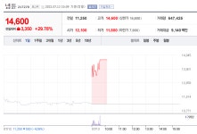[특징주] 넵튠 주가 29% 상승…이유는?