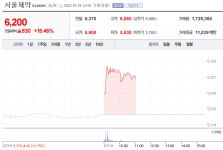 [특징주] 서울제약 주가 15% 상승… 백신·진단키트 관련주 주목
