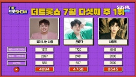 임영웅, 더 트롯쇼 4주 연속 1위…다음은 명예의 전당 오르나?