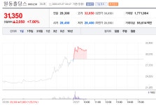 [특징주] 일동홀딩스 주가 7% 상승…이유는?