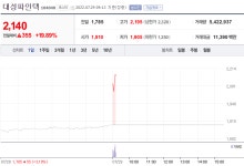 [특징주] 대성파인텍 주가 19% 상승…애플카 관련주 주목