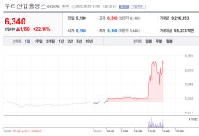 [특징주] 우리산업홀딩스 주가 22% 상승…이유는?